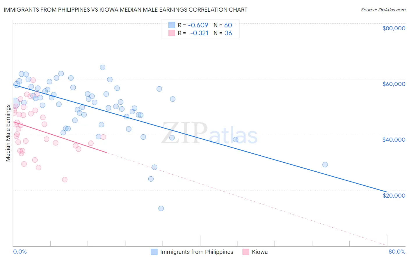 Immigrants from Philippines vs Kiowa Median Male Earnings