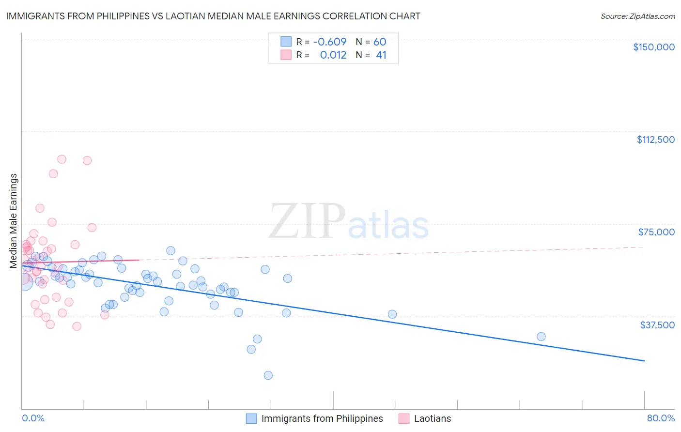 Immigrants from Philippines vs Laotian Median Male Earnings