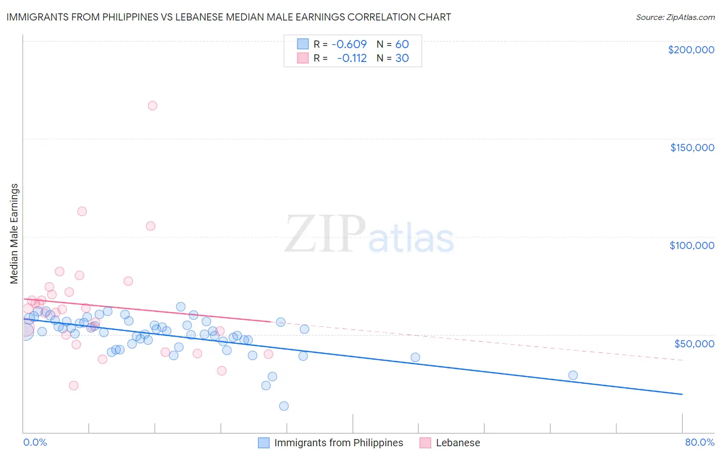 Immigrants from Philippines vs Lebanese Median Male Earnings