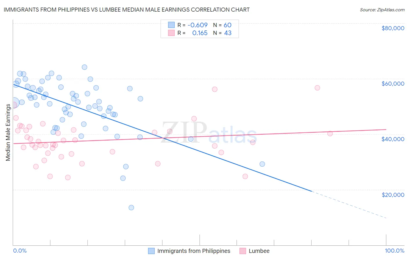 Immigrants from Philippines vs Lumbee Median Male Earnings