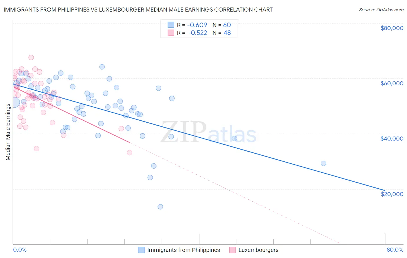 Immigrants from Philippines vs Luxembourger Median Male Earnings