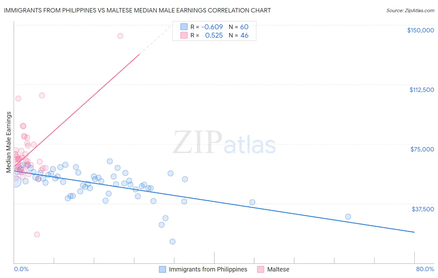 Immigrants from Philippines vs Maltese Median Male Earnings