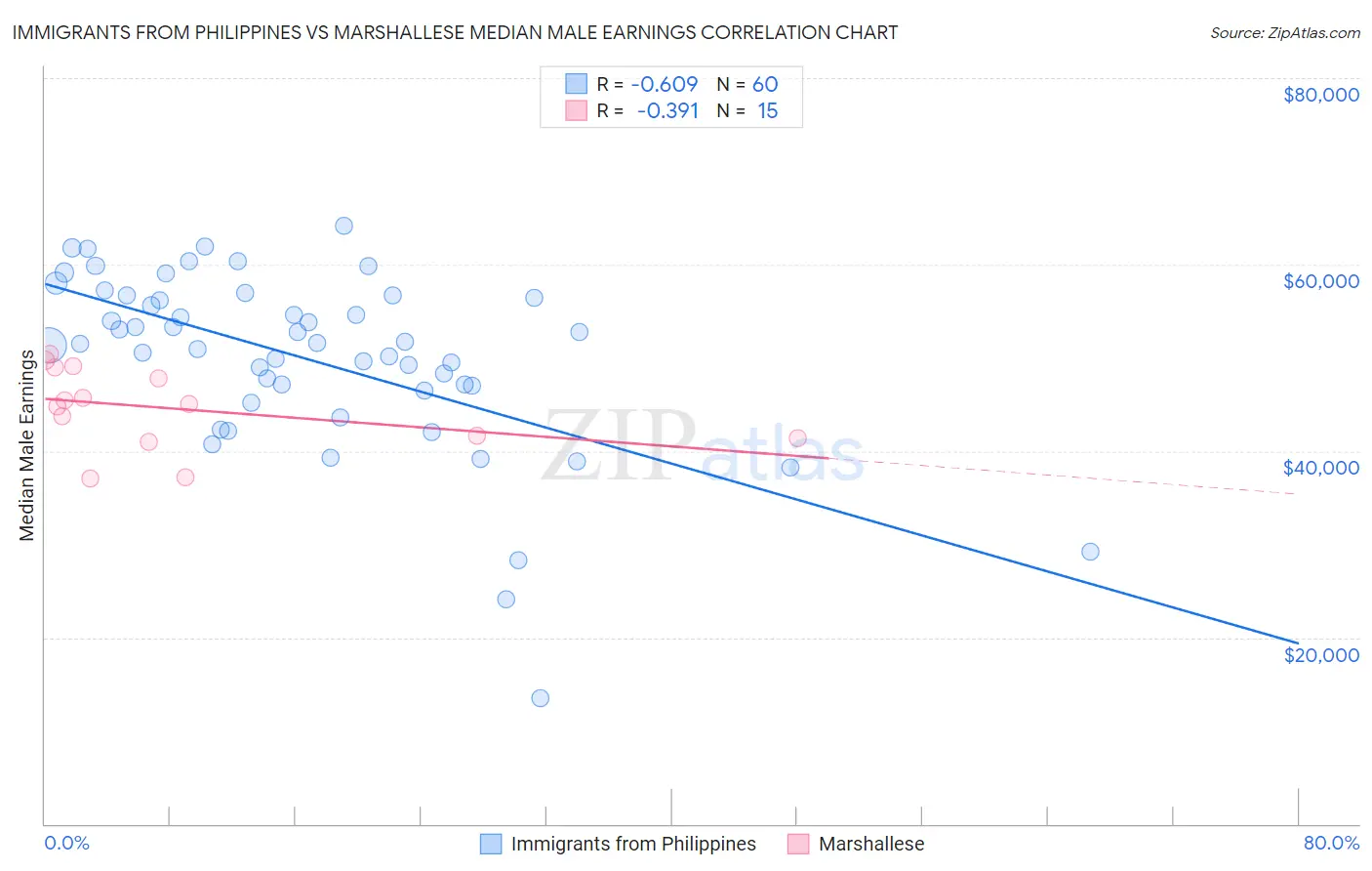 Immigrants from Philippines vs Marshallese Median Male Earnings