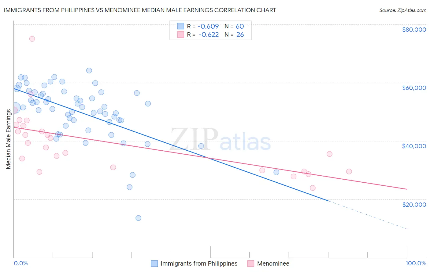 Immigrants from Philippines vs Menominee Median Male Earnings