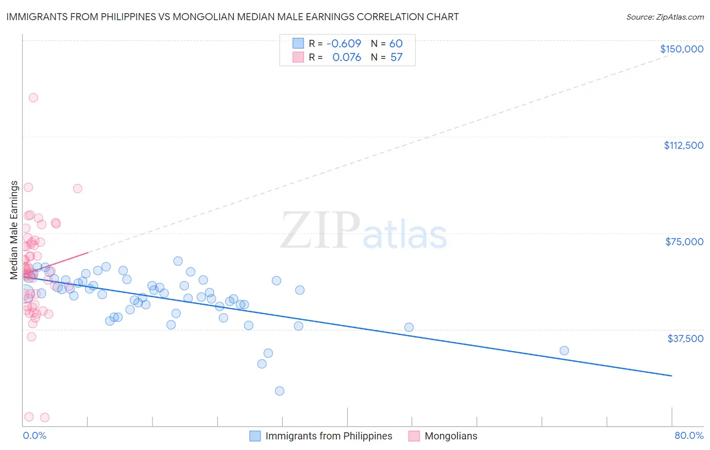 Immigrants from Philippines vs Mongolian Median Male Earnings