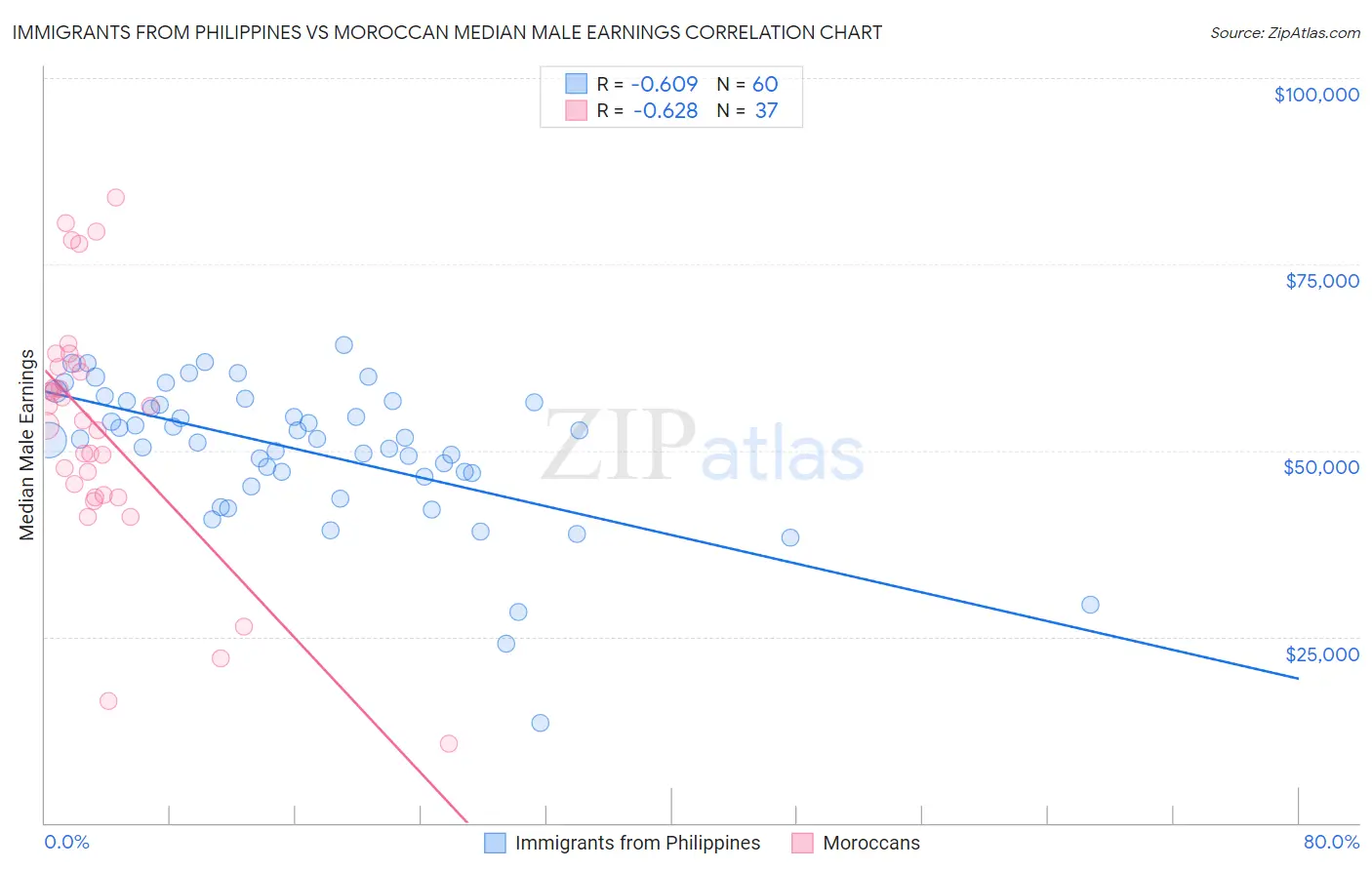 Immigrants from Philippines vs Moroccan Median Male Earnings