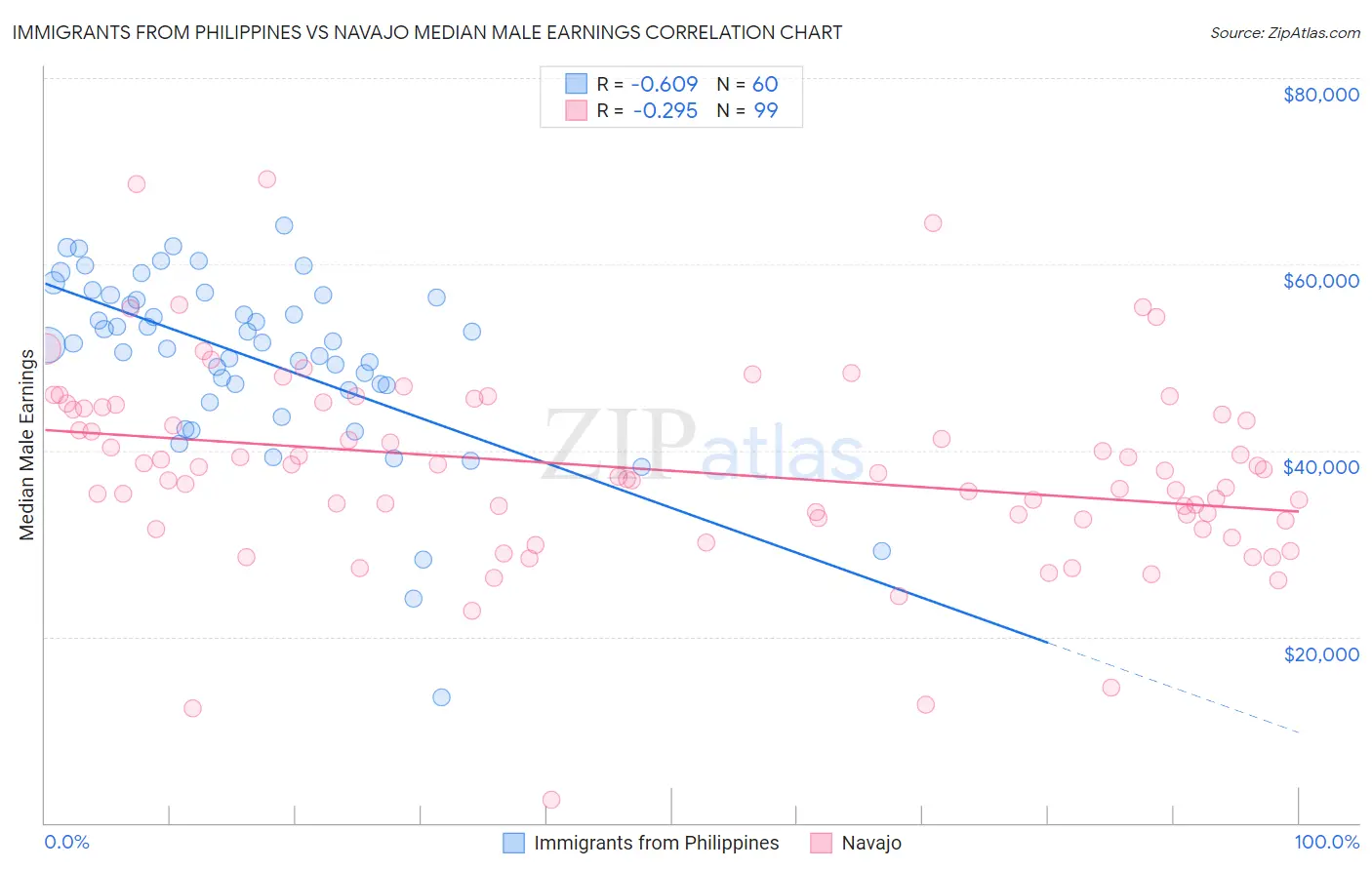 Immigrants from Philippines vs Navajo Median Male Earnings