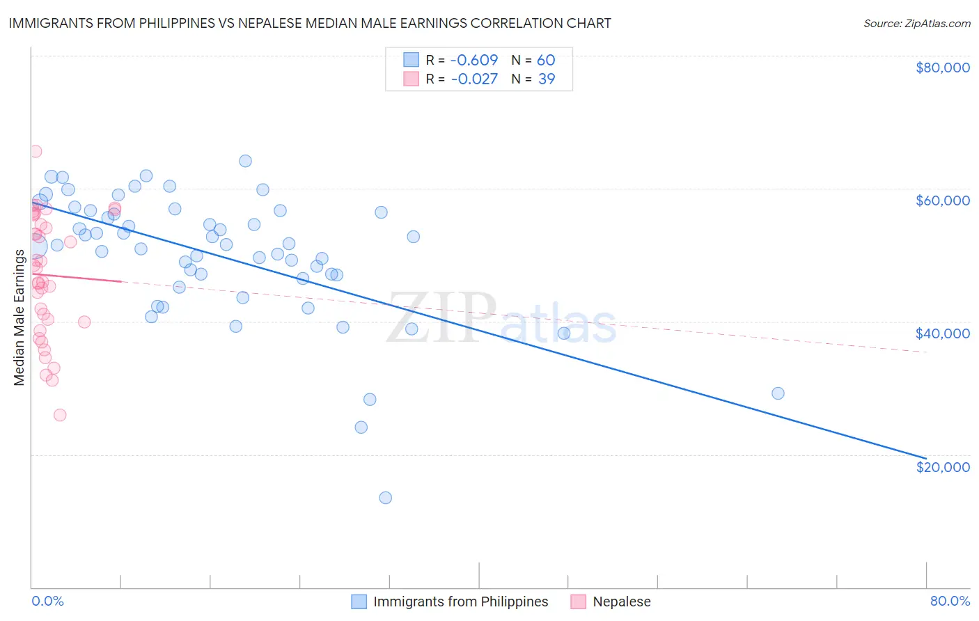 Immigrants from Philippines vs Nepalese Median Male Earnings