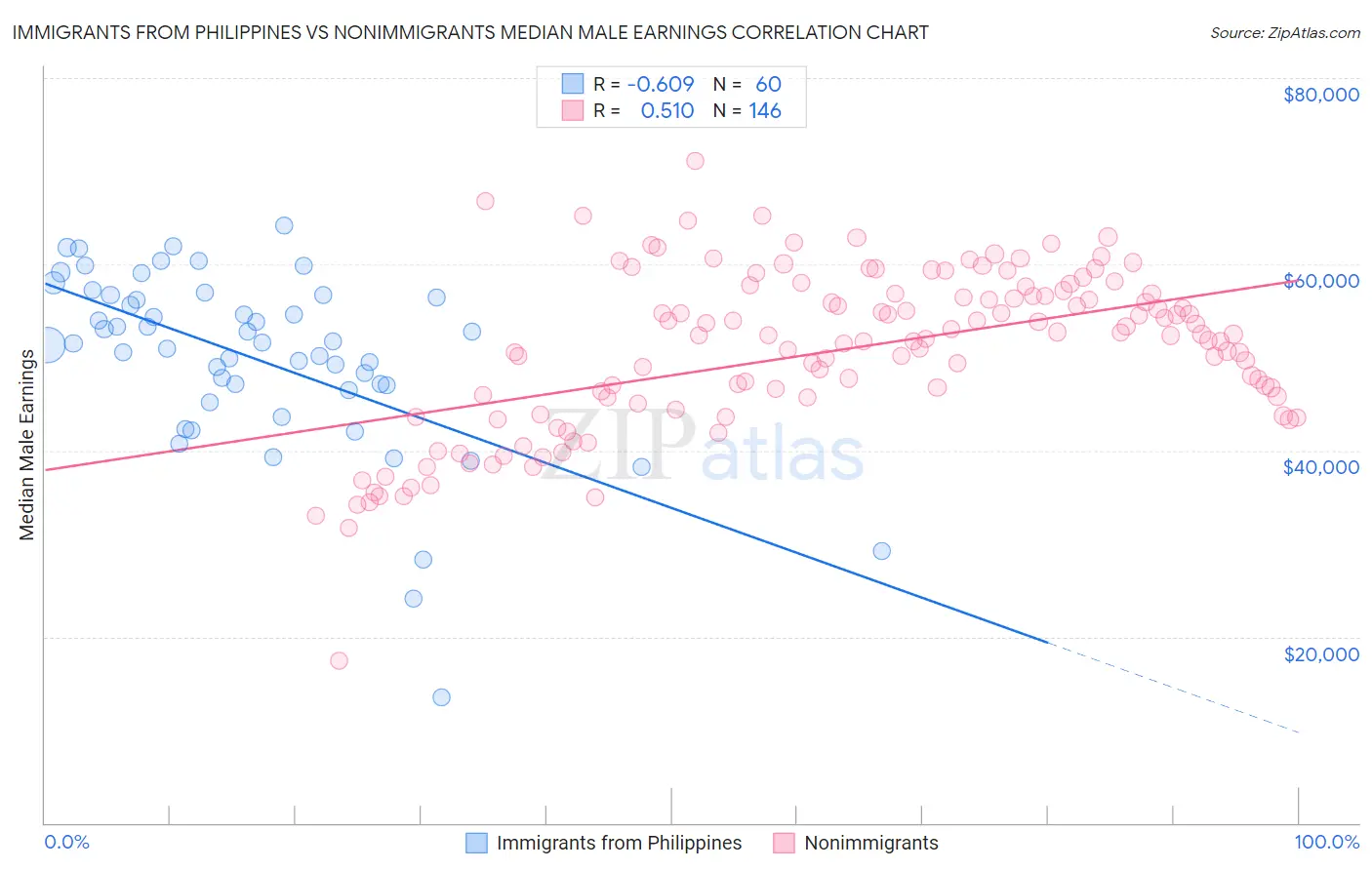 Immigrants from Philippines vs Nonimmigrants Median Male Earnings