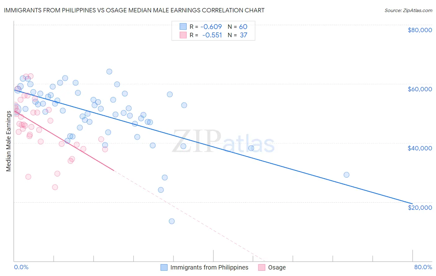 Immigrants from Philippines vs Osage Median Male Earnings