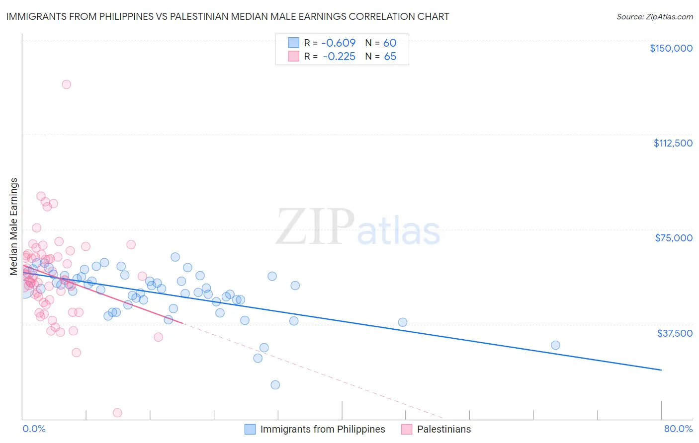 Immigrants from Philippines vs Palestinian Median Male Earnings
