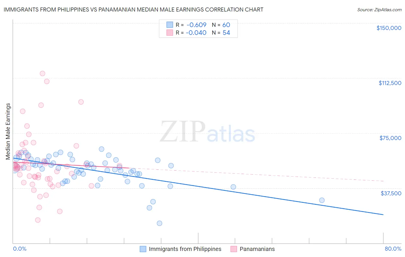 Immigrants from Philippines vs Panamanian Median Male Earnings