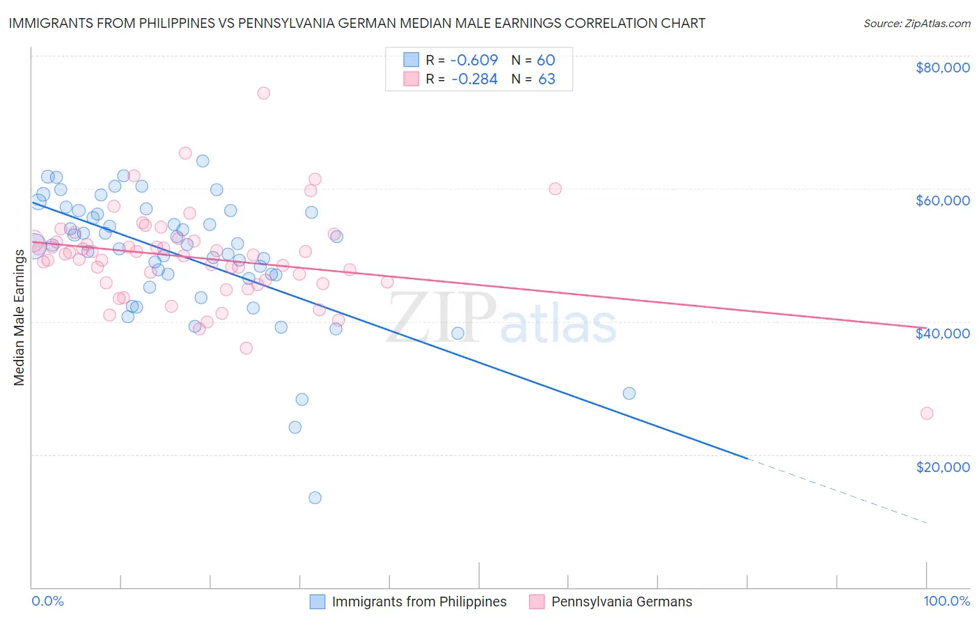 Immigrants from Philippines vs Pennsylvania German Median Male Earnings