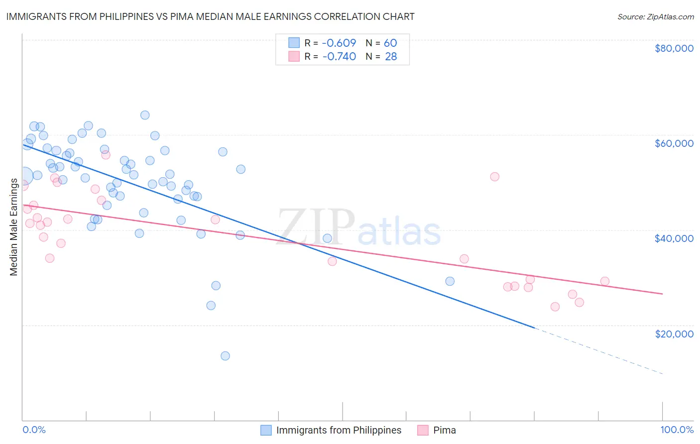 Immigrants from Philippines vs Pima Median Male Earnings