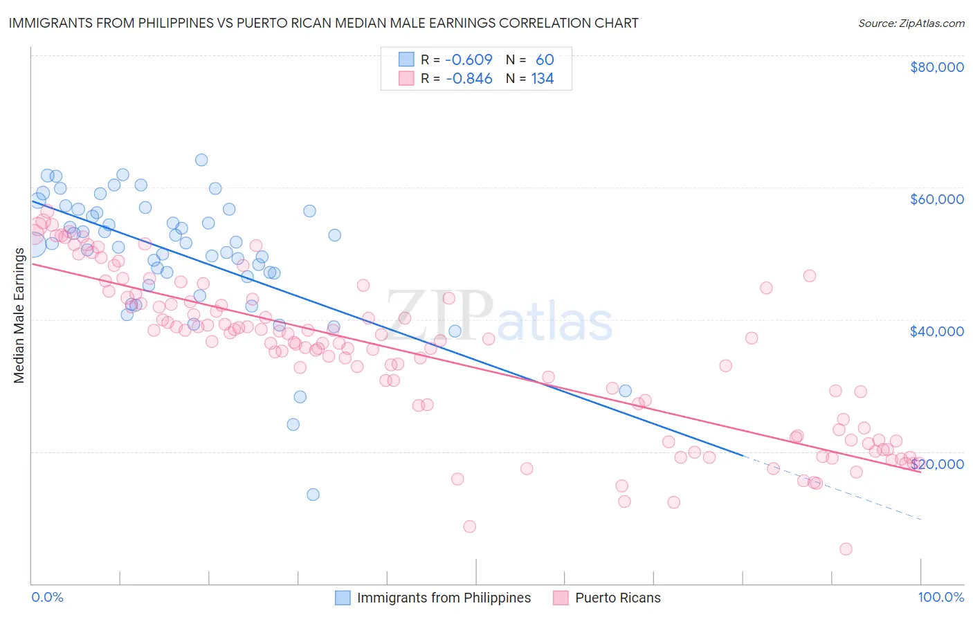 Immigrants from Philippines vs Puerto Rican Median Male Earnings