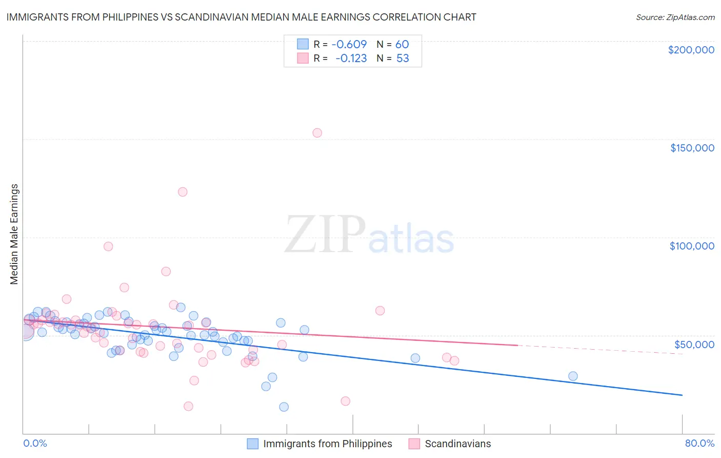 Immigrants from Philippines vs Scandinavian Median Male Earnings
