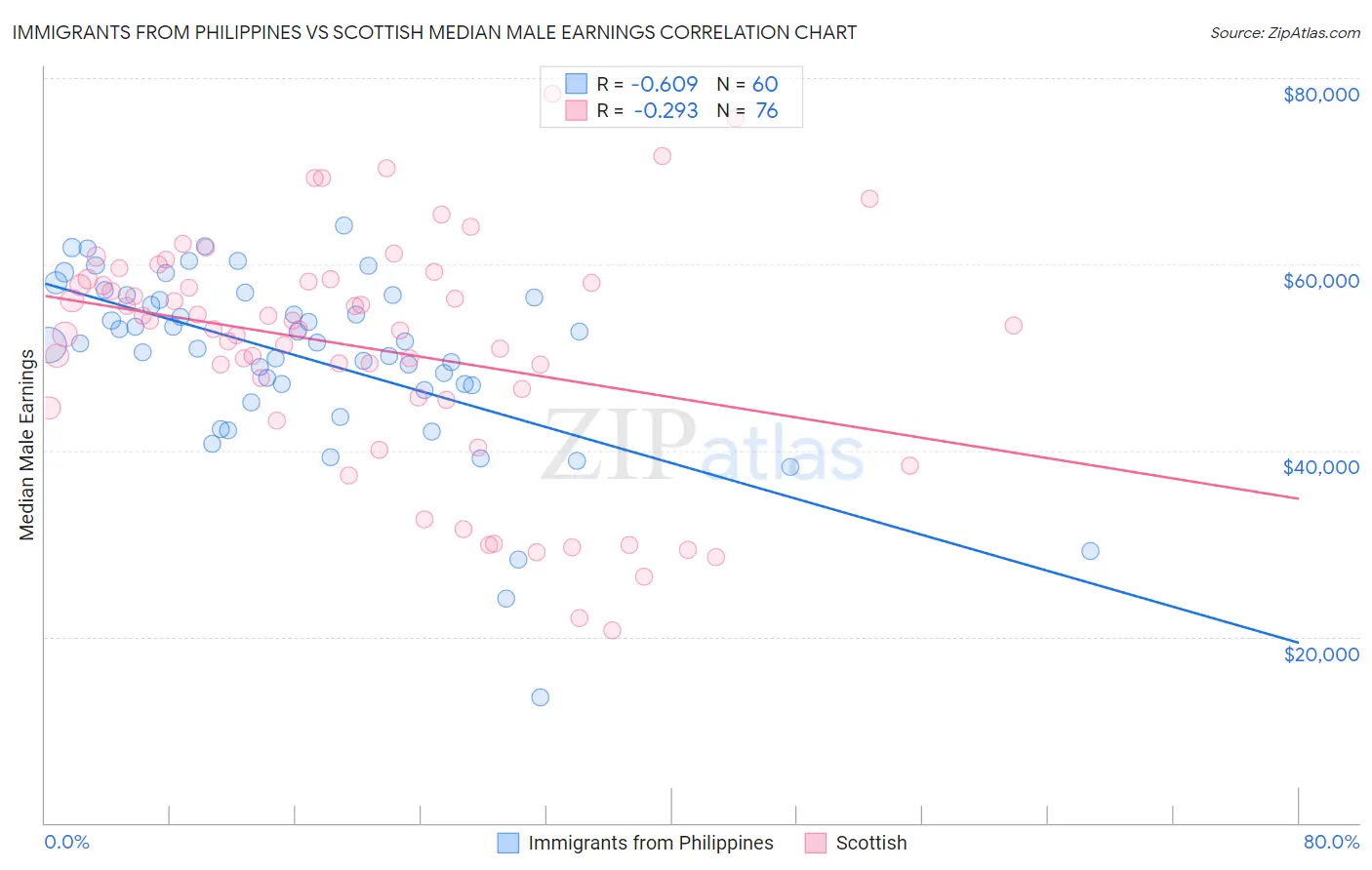 Immigrants from Philippines vs Scottish Median Male Earnings