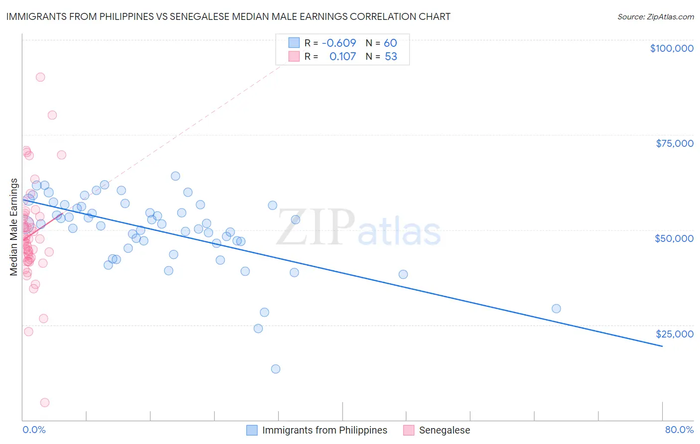 Immigrants from Philippines vs Senegalese Median Male Earnings