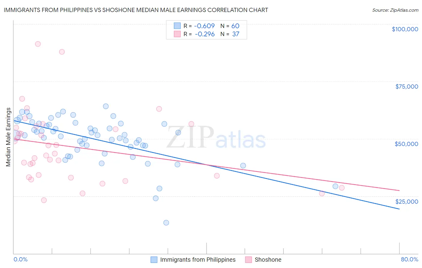 Immigrants from Philippines vs Shoshone Median Male Earnings