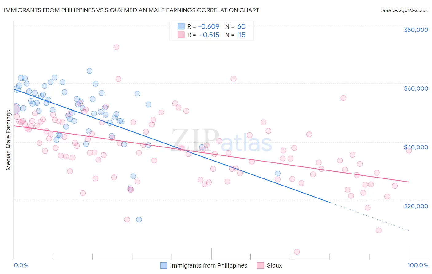 Immigrants from Philippines vs Sioux Median Male Earnings