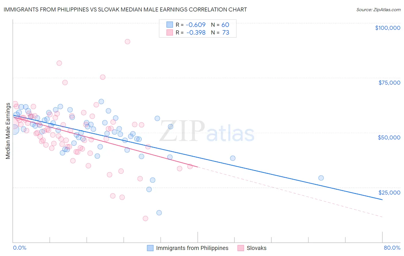 Immigrants from Philippines vs Slovak Median Male Earnings