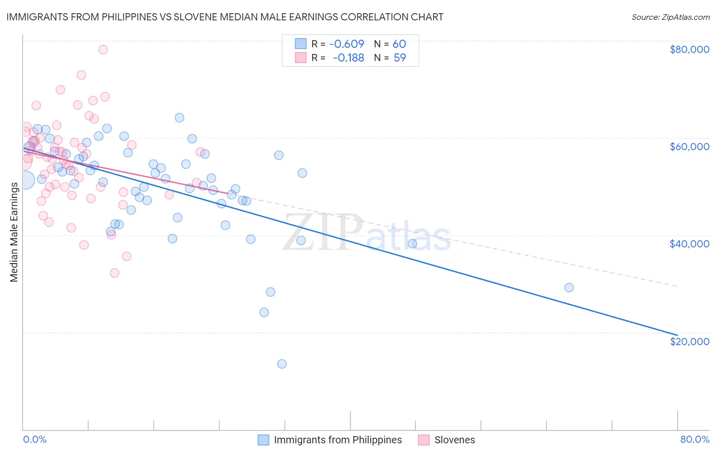 Immigrants from Philippines vs Slovene Median Male Earnings