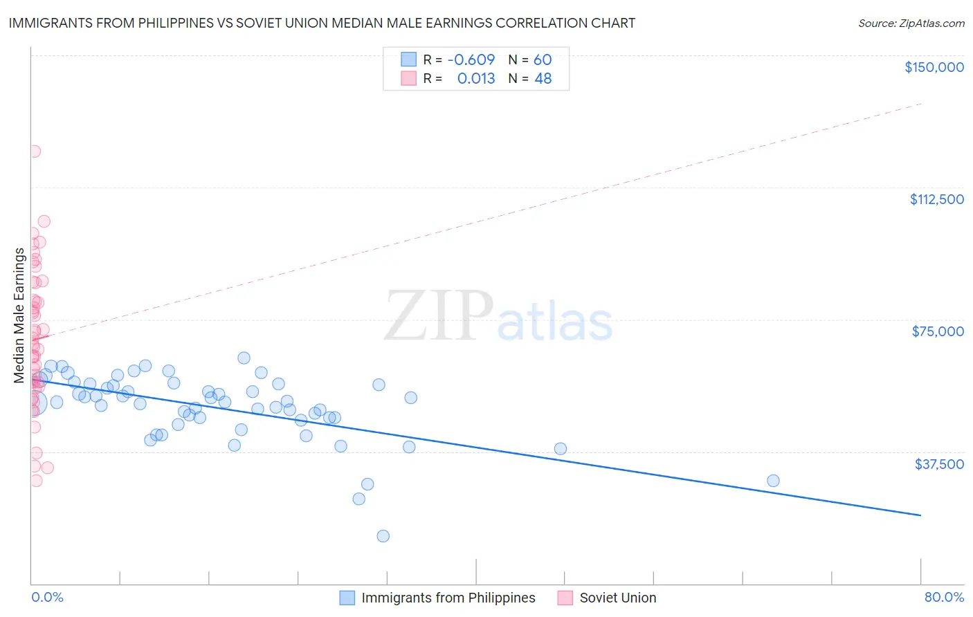 Immigrants from Philippines vs Soviet Union Median Male Earnings