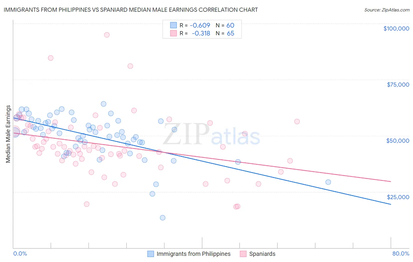 Immigrants from Philippines vs Spaniard Median Male Earnings