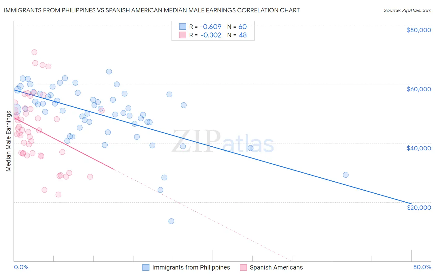 Immigrants from Philippines vs Spanish American Median Male Earnings