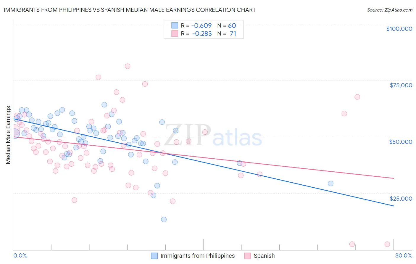 Immigrants from Philippines vs Spanish Median Male Earnings