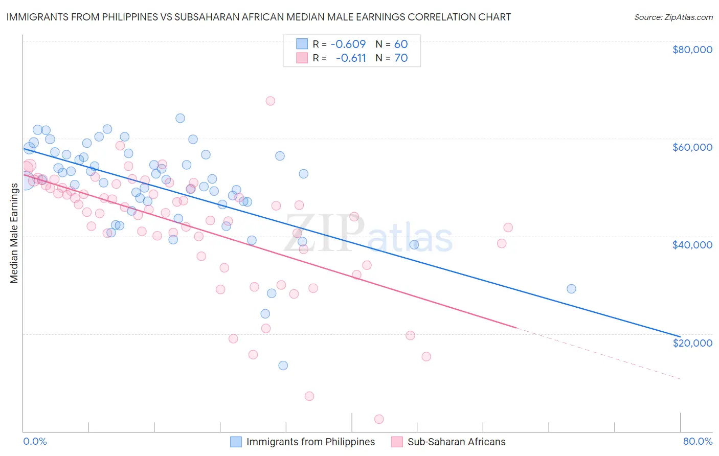 Immigrants from Philippines vs Subsaharan African Median Male Earnings