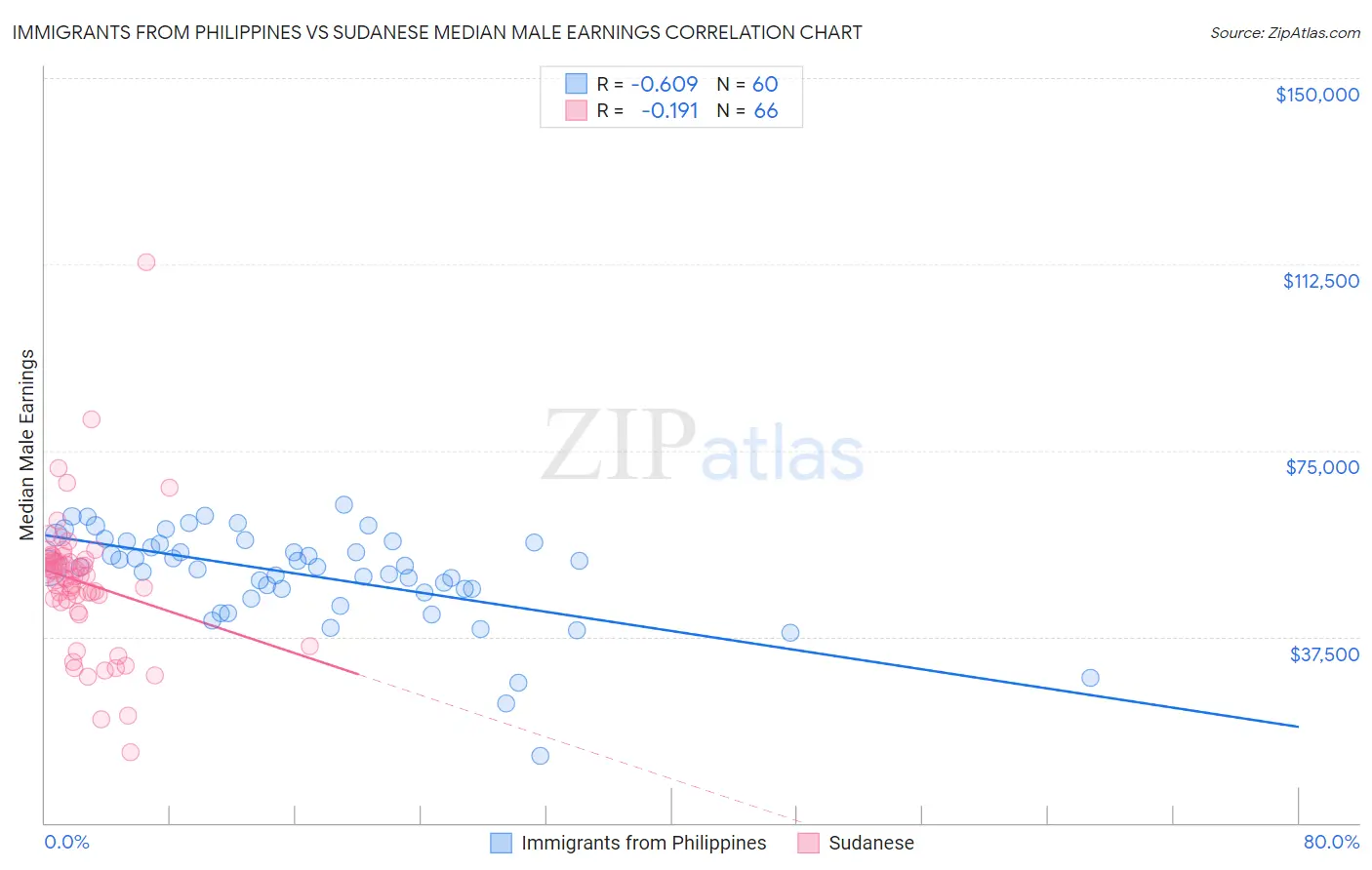 Immigrants from Philippines vs Sudanese Median Male Earnings