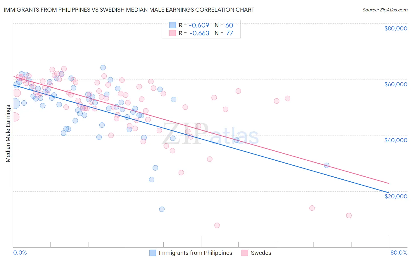 Immigrants from Philippines vs Swedish Median Male Earnings