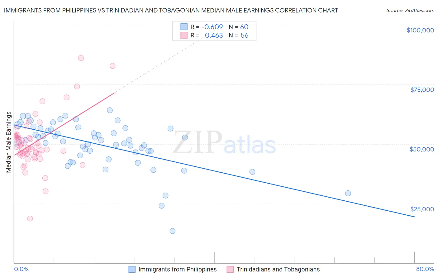 Immigrants from Philippines vs Trinidadian and Tobagonian Median Male Earnings