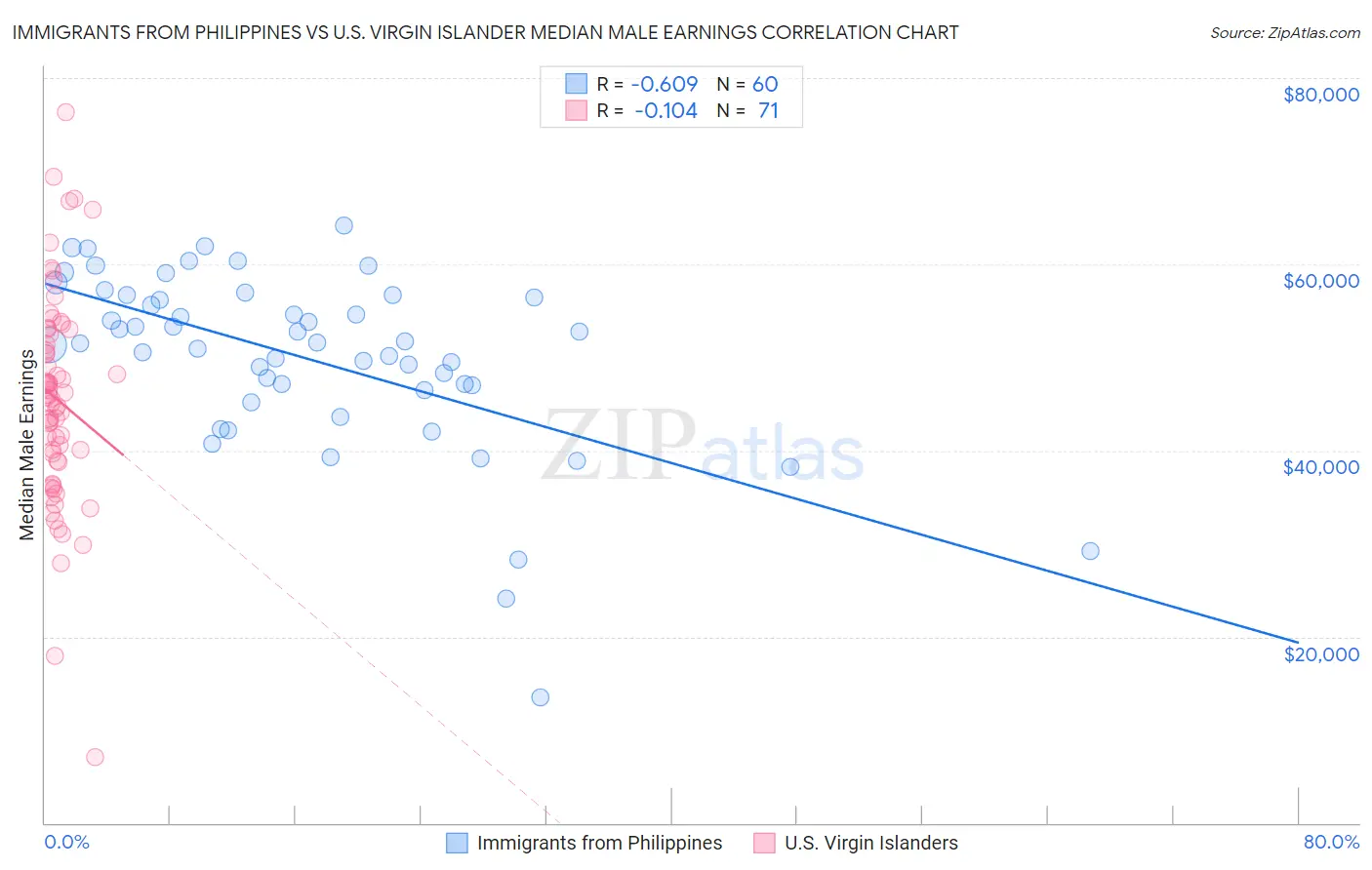 Immigrants from Philippines vs U.S. Virgin Islander Median Male Earnings