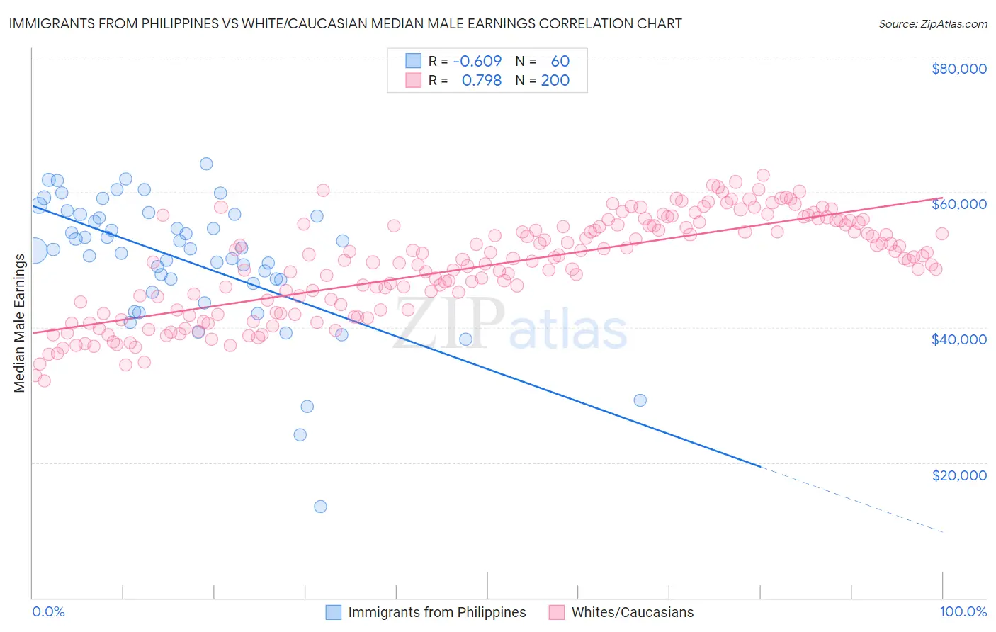 Immigrants from Philippines vs White/Caucasian Median Male Earnings
