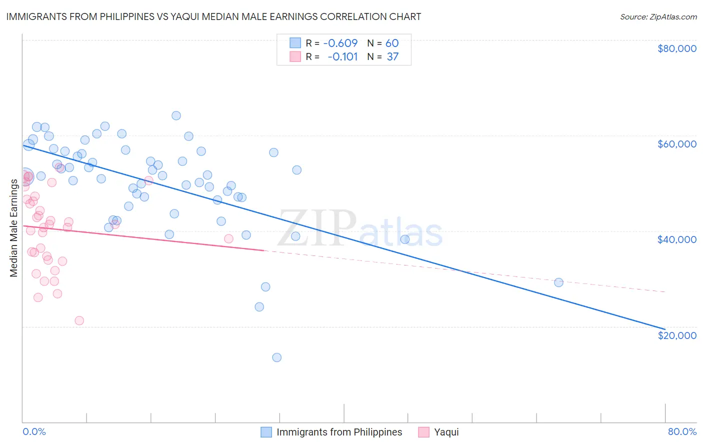 Immigrants from Philippines vs Yaqui Median Male Earnings