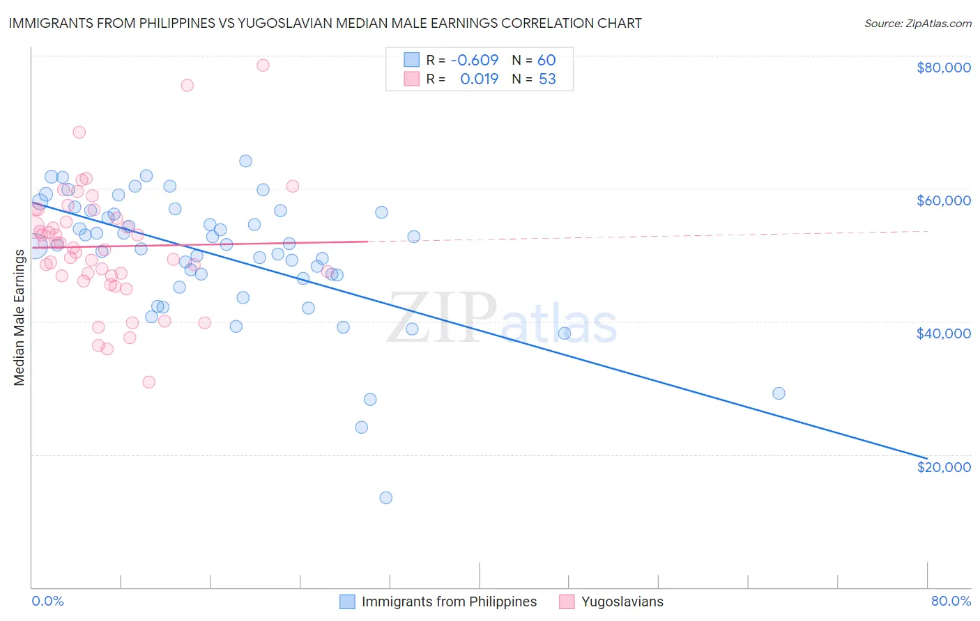 Immigrants from Philippines vs Yugoslavian Median Male Earnings