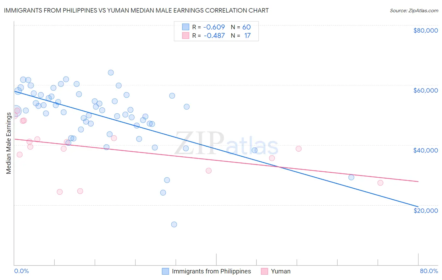 Immigrants from Philippines vs Yuman Median Male Earnings