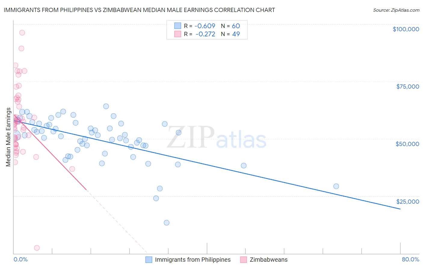 Immigrants from Philippines vs Zimbabwean Median Male Earnings