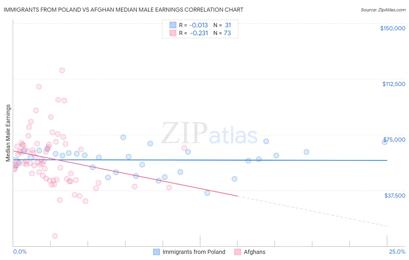 Immigrants from Poland vs Afghan Median Male Earnings