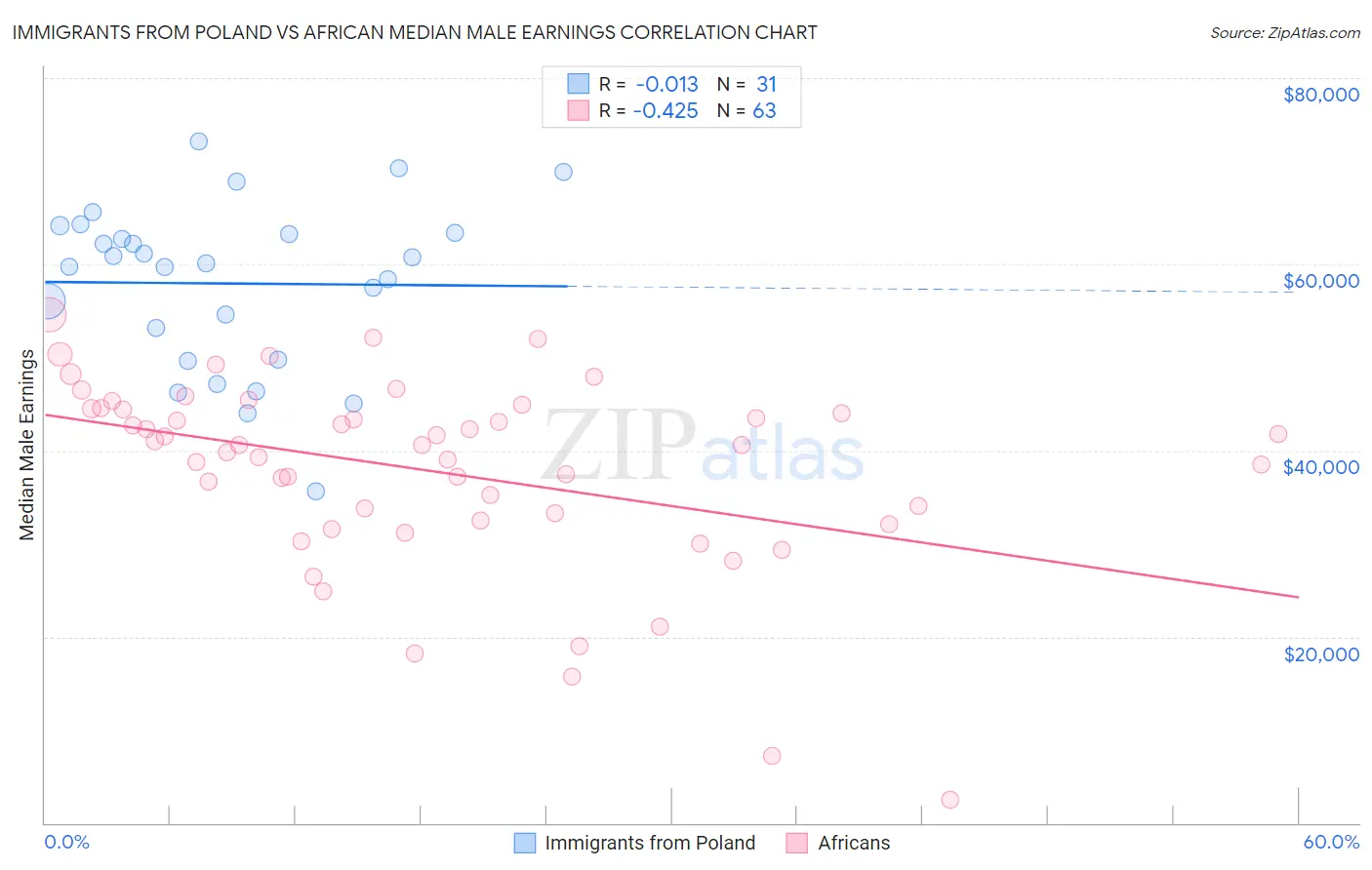 Immigrants from Poland vs African Median Male Earnings