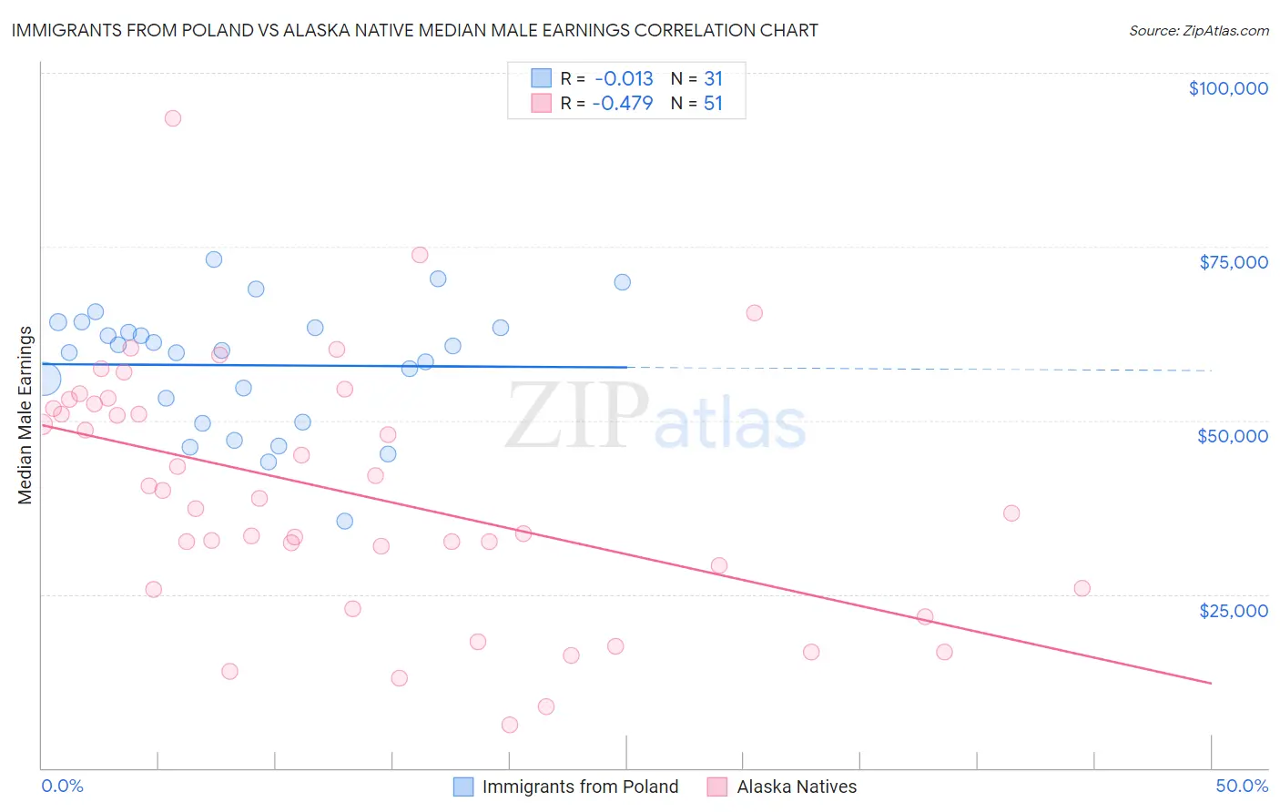 Immigrants from Poland vs Alaska Native Median Male Earnings