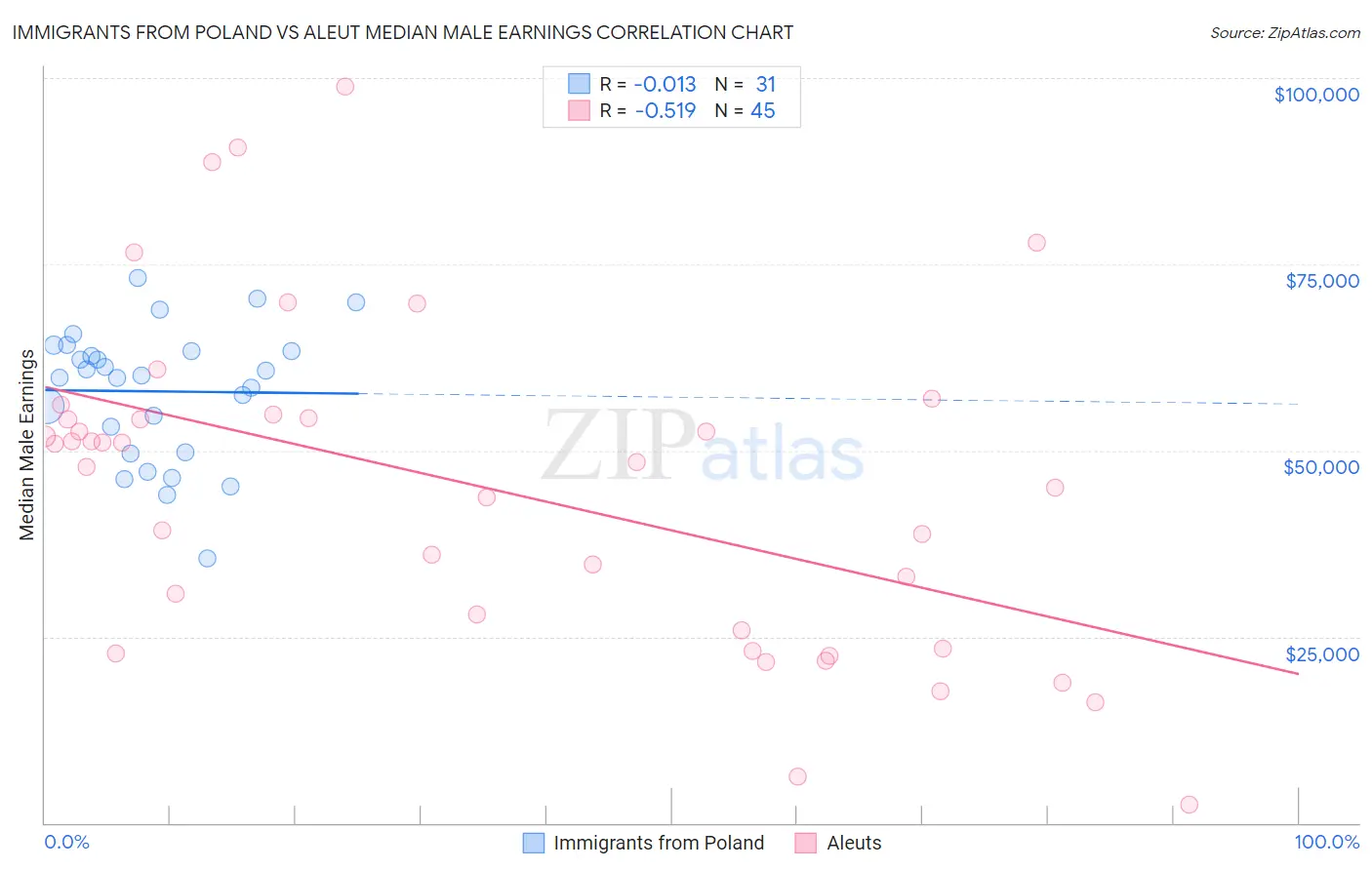 Immigrants from Poland vs Aleut Median Male Earnings