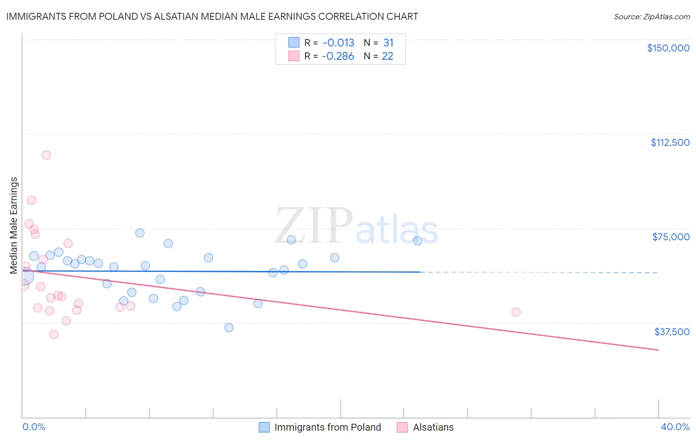 Immigrants from Poland vs Alsatian Median Male Earnings