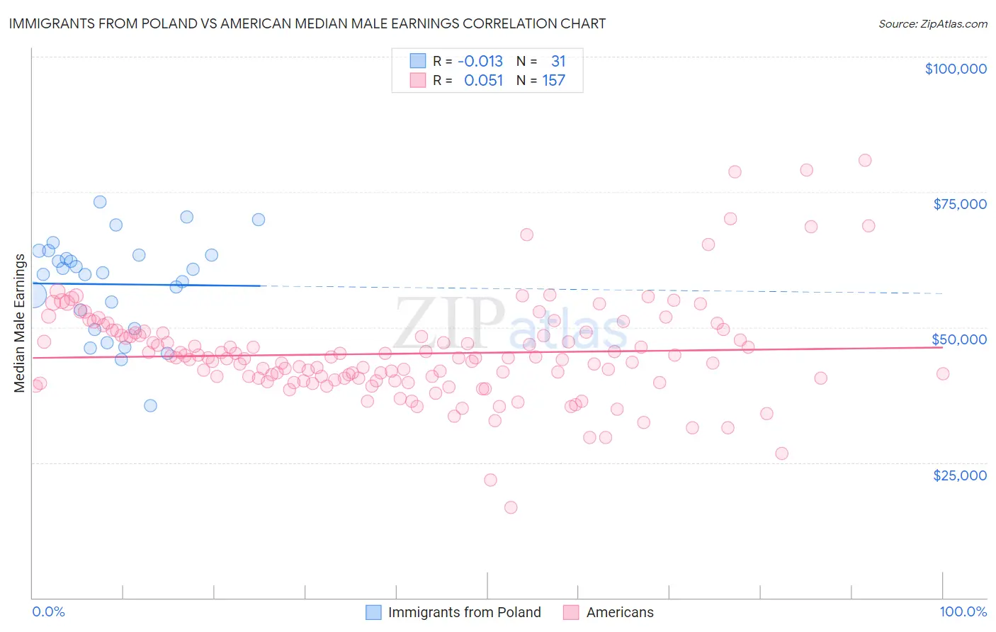 Immigrants from Poland vs American Median Male Earnings