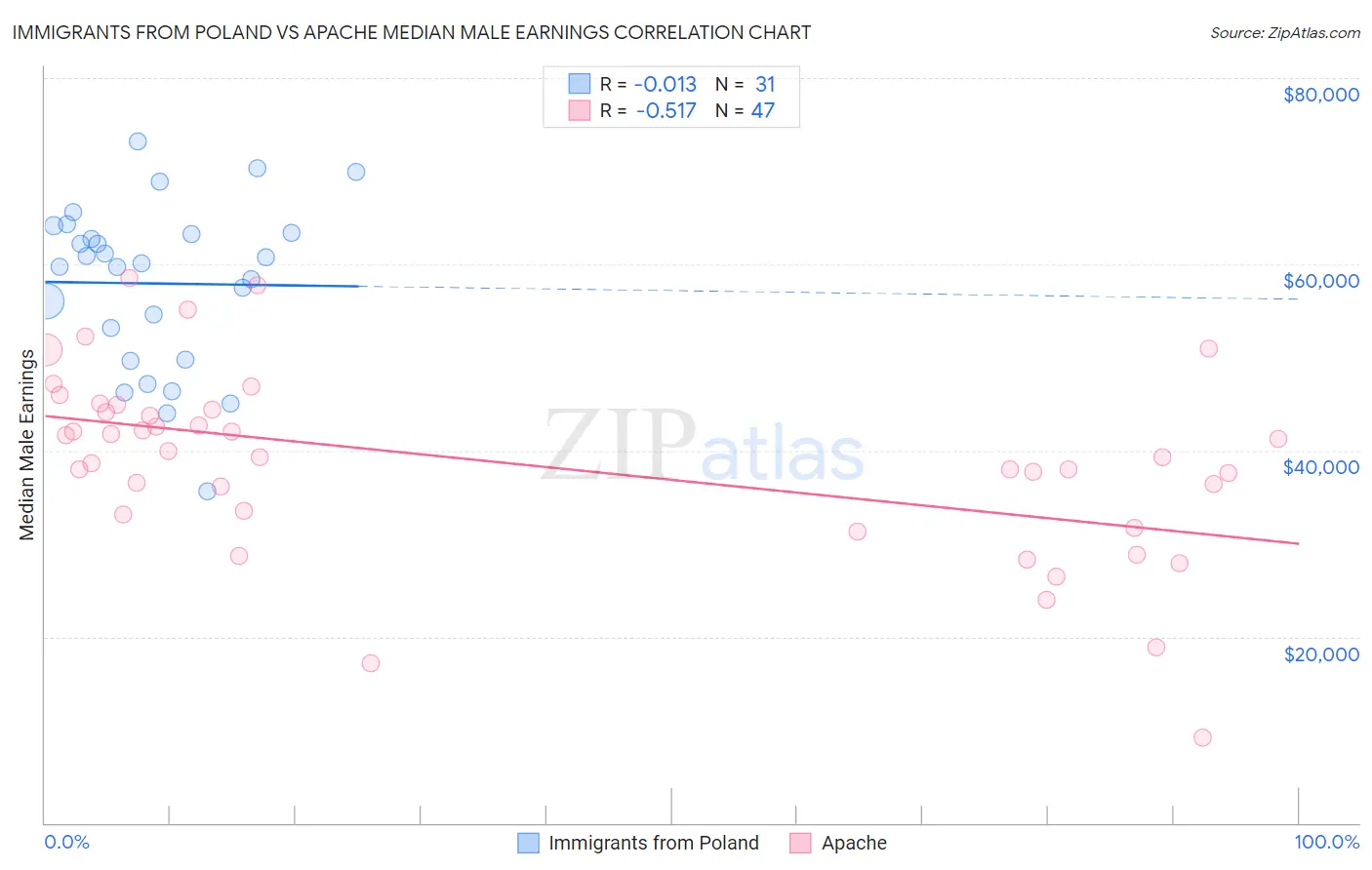 Immigrants from Poland vs Apache Median Male Earnings