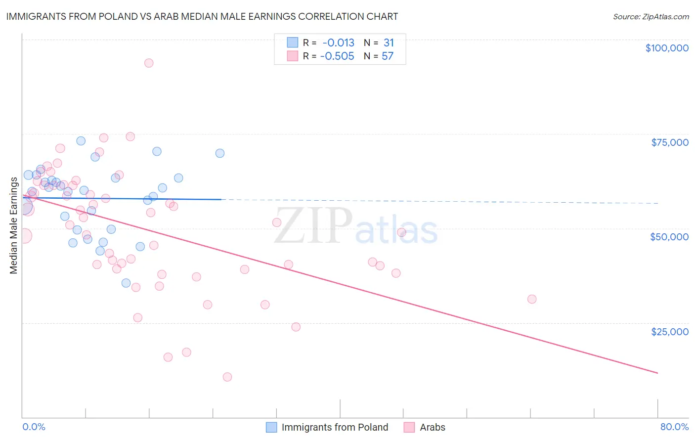 Immigrants from Poland vs Arab Median Male Earnings