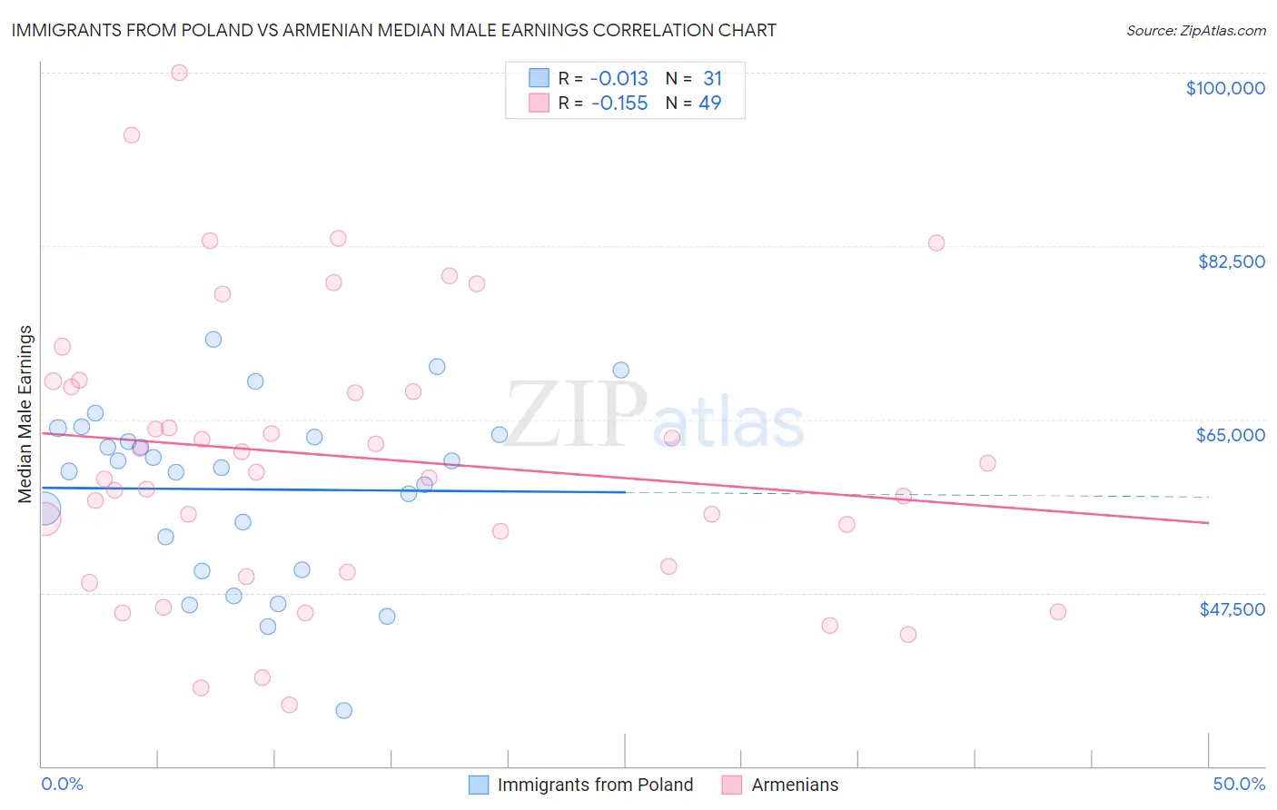 Immigrants from Poland vs Armenian Median Male Earnings