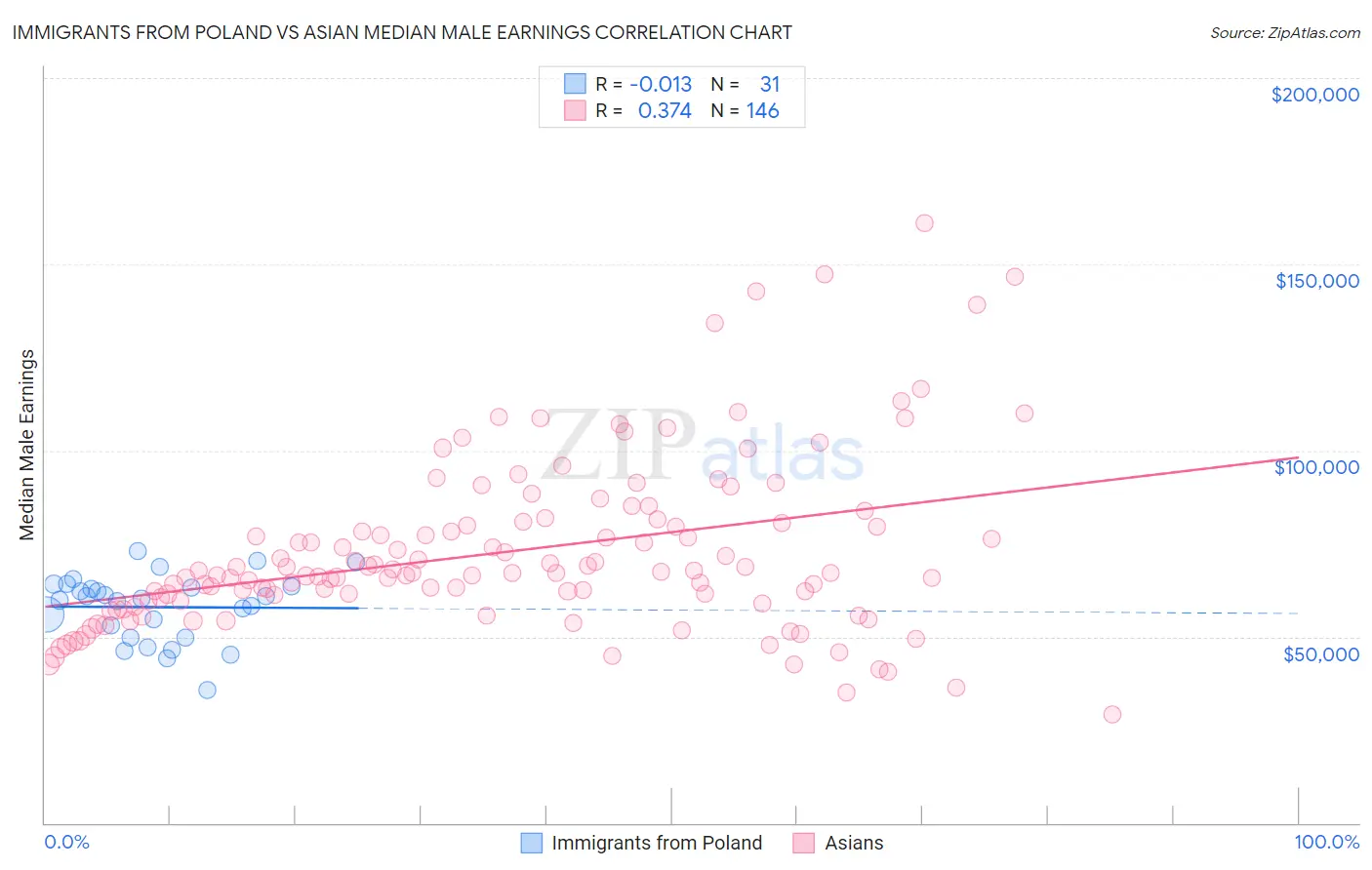 Immigrants from Poland vs Asian Median Male Earnings